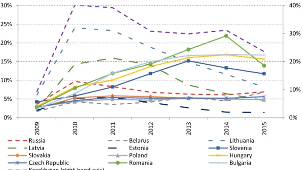 Figure 2.10 NPLs ratio of CEE, Baltic and EAEU banks, 2009 - 2015 