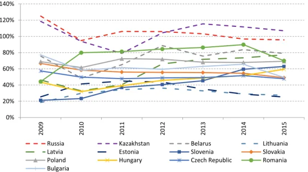 Figure 2.11 Coverage ratio of CEE, Baltic and EAEU banks, 2009 - 2015 