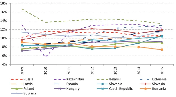 Figure 2.12 Equity to total assets of CEE, Baltic and EAEU banks, 2009 - 2015 