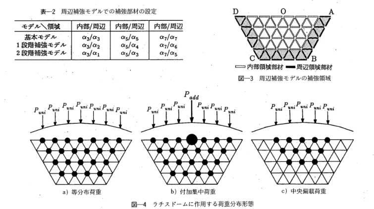 表 一 2 周 辺 補強 モ デ ル で の 補強部材 の 設定 モ デ ル ＼ 領 域 内 部／ 周 辺 内 部／ 周 辺 内部 1 周 辺 　 基 本 モ デ ル 1 段 階 補 強 モ デ ル 2 段 階 補 強 モ デ ル α 3 ノ α 3α31α2α 3 ／ α 1 α 5 ノ α 5α5／α4α5／α3 α 7 ／α 7α7／α 6α7／α5 D 　 　 　 　 　 　 O 　 　 　 　 　 　 A 鷲鐙 匚 ＝ 内 部 領 域 部 材 一 周 辺 領 域 部 材 　 図 一 3 　 周 辺