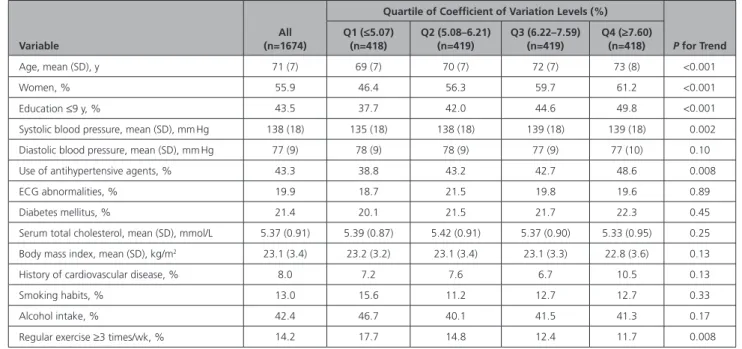 Table 1.  Baseline Characteristics of Subjects According to Coefficient of Variation Levels of Home Systolic Blood  Pressure: The Hisayama Study, 2007
