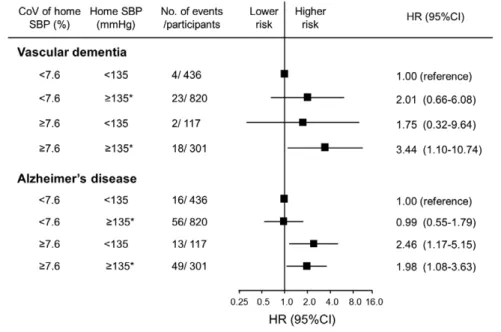 Figure 2. Multivariable-ad- Multivariable-ad-justed hazard ratios (HRs) for  the development of dementia  subtypes according to home  systolic blood pressure (SBP)  levels and coefficient of  varia-tion (CoV) levels of home SBP,  2007 to 2012