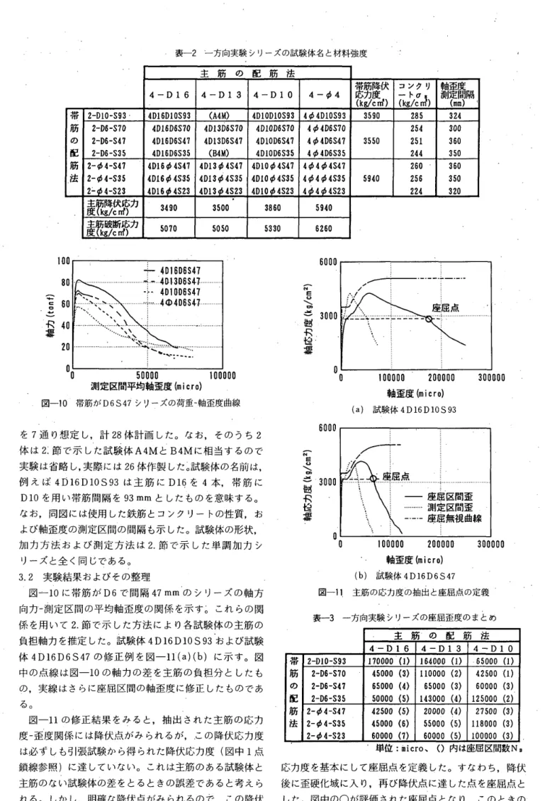 表 一2 　 一 方 向 実 験 シ リ ー ズ の 試 験 体 名 と材 料強度 主 　筋　 の 　配 筋 法 4 − D164 − D134 − DlO4 一 φ 4 驟 伏 （ kg ／ c   ） コ ン ク リ 磁 獅 ） 籠臨　 （冊皿）　 唱 2− DlO − S934D16D10S93 （ A   4DIOD10S934 φ ω 10S93359D 2 巳 5324帯 筋 の 配 筋 ．法 2 − D6 − S702−D6−S472−D6−S35 4D 正ε D6S7 σ4D16D6S4 τ