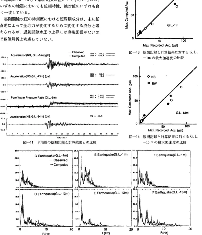 図 一 13 　 観 測 記 録 と 計 算 結 果 に 対 す る G ． L ． 　 　 　 − lm の 最 大 加 速 度 の 比 較 oo1 50（一9甸．《8B首α E Q σ ． 謡 Σ 　 　 　 　 　 　 　 　 T ］ rt 匸眦 ， 図 一 11 　 F 地 震 の 観 測 記 録 と 計 算 結 果 と の 比 較 　 0 　 　 　 　 　 　 　 　 50 　 　 　 　　 　 10e