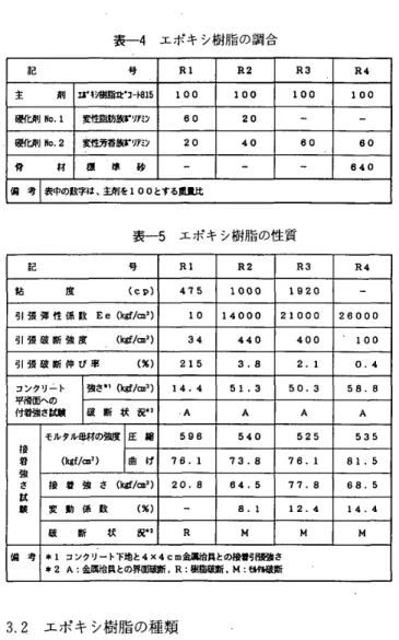 表 一 4 　 エ ポ キ シ 樹 脂 の 調 合 記 　 　　 　 　 　　 　 　 　号 R1R2 R3R4 主　 　 　 剤 ロ ’勧 樹脂 丘 勹 一田 15100 ユ oo100100 硬化剤 Ho ユ 変 性 脂 肪 族 r ” ミ ン 60 20 一 一 靴 削 肆o ．2 愛 性 万 香槲 リアシ 2040 eo 60 骨 　 　 　 材 侮 　 準　 砂 一 一 一 840 備 　考 　表 中 の 教 字 は ． 主剤 を 100 とす る 側 匿比 表 一 5 　 エ ポ キ シ 樹 脂