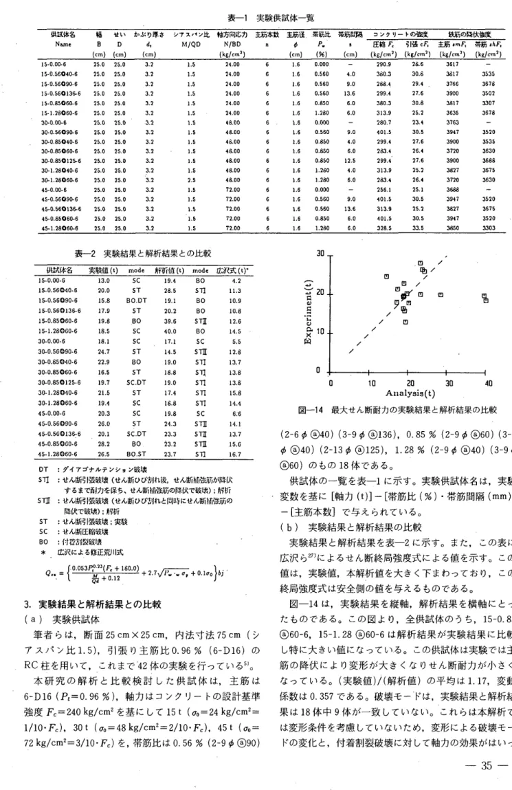 表 一 1 　 実 験 供 試 体 一 覧 供試 体 名 　 　　 幅 　 せ い 　 か ぷ り 厚 さ 　 シ ァ ス パ ン 比 　 紬方 同 応 力 　 王 筋 本数 Ntmc 　 B 　 D 　 d ， 　 M ／ QD 　 NtBD 　 n 　 　 　 　 〔 cm ｝ 〔 cm ）　 （匸 m ｝　 　 　 　 　 〔 kglcmi ］ 主 勗 径 　 帯 筋比 　 帯 筋 間隔φ　 　P．　 　 　s（cm｝　 （％［　〔cm） コ ン ク ワ ー ト の 強 度 　 　　 鉄筋 の 降 伏