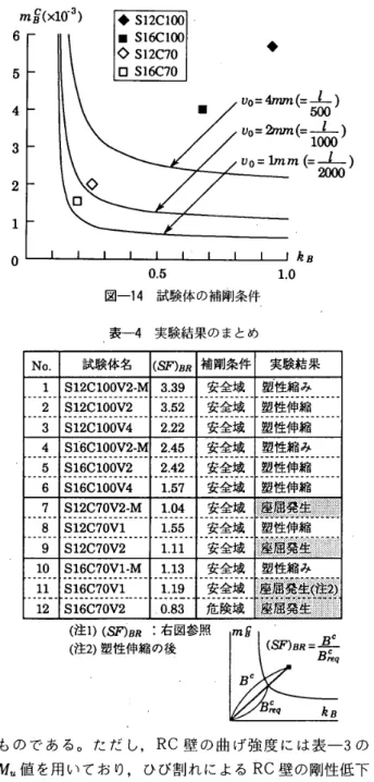 表 L2 鋼 材 の 機 械 的 性 質 板 厚 （ 実測 値 ） 　 伽 配 ） σ祕 e 　 （ ticm2砺 ） 　 吻（比皿 2 ） 伸 び （ ％ ） PL − 12 （ 11 ． 70 ） 3 ． 375 ． 6623 PL − 12 （ 11 ．67 ） SM490AF ． 「 ， ，曾3．619 ， ，9． 9・　5．77 凾 ・．　24 PL ・ 16 （ 15 ． 64 ） 3 ． 555 ， 5126 PL ・16 （ 15 ．49 ） 3 ． 495 ． 6326 溶接 金 網 SW