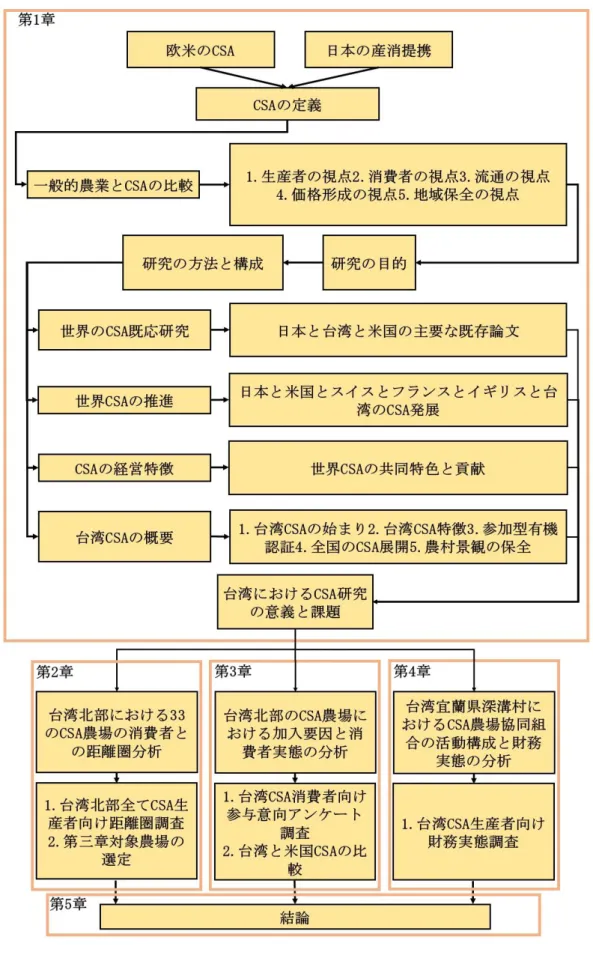 図 1- 5 研究フローチャート 