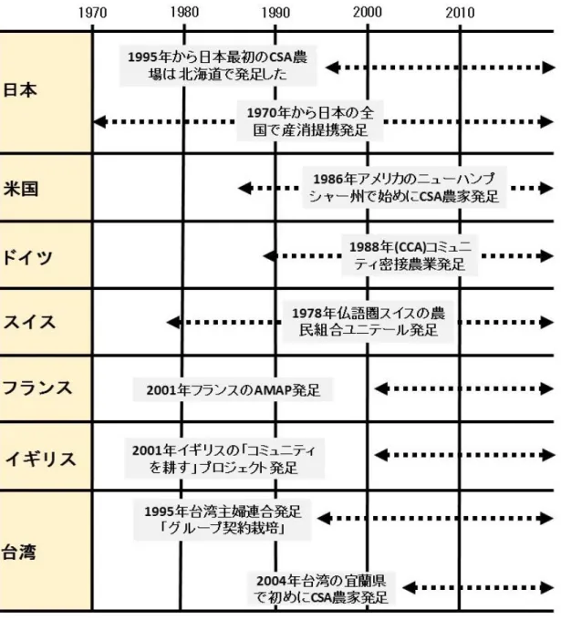 図 1- 7 世界 CSA 発展の略歴 