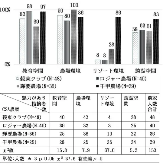 図 3- 8 農場の魅力的施設と環境 