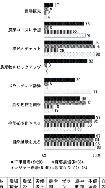 図 3- 9 農場へ訪問に来る要因割合 