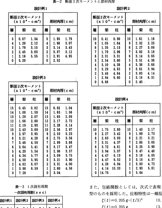 表 一2 　断 面 2 次 モ ー メ ン ト と 部 材 肉 厚 設 計例 11 断面 2 次 モ ー メ ン ト （ x105 ・ cm4 ） 部材肉厚（ cm ） 層 梁 　 柱 層 梁 　 柱 50 ． 67 　 1 ． 345L95 　 L τ 9 41 ． 20 　 2 ． 1241 ， 98 　 3 ． 07 31 ． 79 　 3． 153 呂 ． 14 　 3． 43 22 ． 45 　 3 ． 83 ．23 ． 37 　 3 ． 12 12 ． 16 　 5 ． 5512 。 91 　 