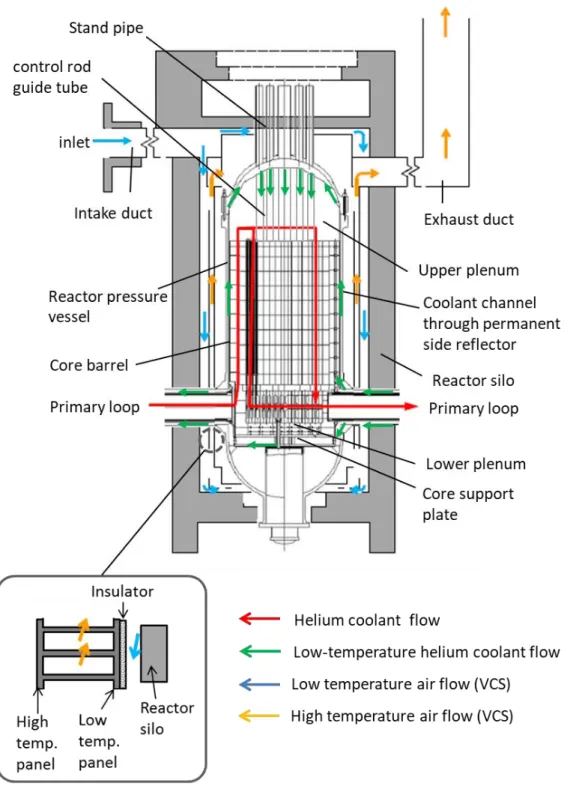 Fig. 2.1   GTHTR300 の原子炉垂直断面と冷却材の流れ 
