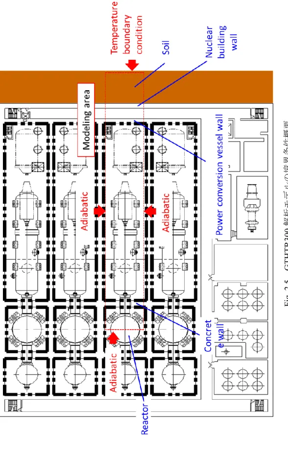 Fig. 2.5GTHTR300解析モデルの境界条件概要