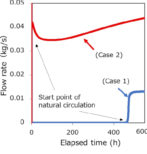 Fig. 2.8 自然循環流量発生時刻の比較