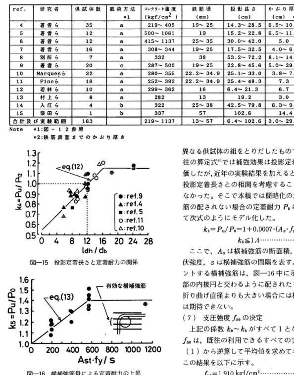 表 一 1 　 既 往 の 実 験 と そ の 実 験 変 数 変 動 範 囲 一 覧 ref ． 研 究 者 供 試 体 数 戚 荷 方 法 　 　　　 01 コ 〃 リ ート 強 麿〔kgf／cm21 鉄 筋 径　（m而 投 影 長 さ　　｛cml か ぶ り 厚 さ　（cml　。2 横 楠 強 筋の有 癬 4 著 者 ら 35 a 219 〜 40519 〜 2514 ．3 、 28 ． 56 ，5 、 10 ，4 有 ・ 無 5 著 者 ら 12 a 500 〜 1061 19 15 ．2 〜 22