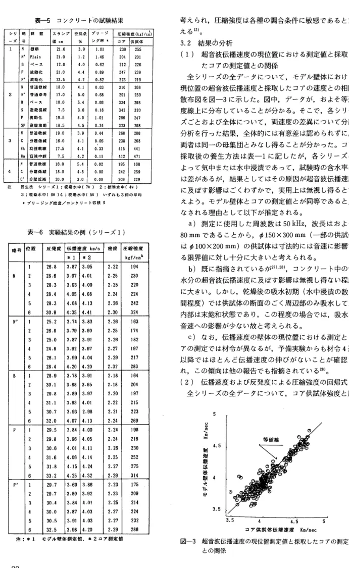 表 一 5 　 コ ン ク リ ー トの 試 験 結 果 シ リ 路 圃　 翹 ス ラ ン プ 空 気 彙 ブ リ ージ 　　　　　　　L圧 毓 強 度 販 f ／C 囗》 一ズ 号 値 c 躪 ％ ン グ 串 ▼ コ ア 供 繋 体 1 閥 醸 購 2L ．o3 ．9 】 ．o且 ユ 39255 阿 「 P 亅 ヨi 口 21 ．0 且 ．21 ． 46204zo ［ E べ 一ス 12 ．oO ．0o ． 62212zz6 F 擁 動 化 2Lo4 ，0O ． 89247239 FP 躍助 化 Z3 ．