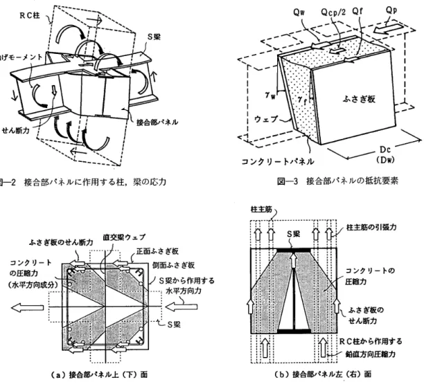 図 一 2 接 合 部 パ ネ ル に 作 用 す る 柱 ， 梁 の 応 力 図 一3 　 接 合部 パ ネ ル の 抵 抗 要素 ・ ・ （a ）接 合 部 パ ネ ル 上 〔 下 ）面 ． 鶯 a ＿． 一 ． 一 ＿＿r 、 ． ．vt −，…髄・・督笹 臟 の 引 肋コ ンクリー ト の圧 縮 力丶ふさ ぎ板の　 せん断力i艱 　i鍵 鏤鵜 る F」」一．一」画一．一一一．一匿曽●鹽■■9曾」’■，辱L畠．‘　 　（b）接 合部パネル左 （右 ） 面 図 一4 　 ふ さ ぎ 板 ， 表 面 部 