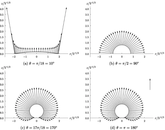 Figure  1.13    Distribution  of  the  evaporative  flux  along  the  surfaces  of  drops  with  different contact angles: (a) θ = 10°, (b) θ = 90°, (c) θ = 170° and (d) θ = 180° [60]