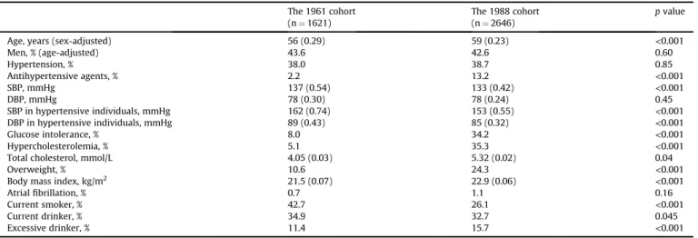 Table 1 shows the baseline characteristics of participants in the 1961 and 1988 cohorts after adjustment for age and sex