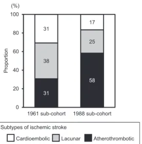Fig. 2. Secular change in the proportion of ischemic stroke subtypes developed after TIA.