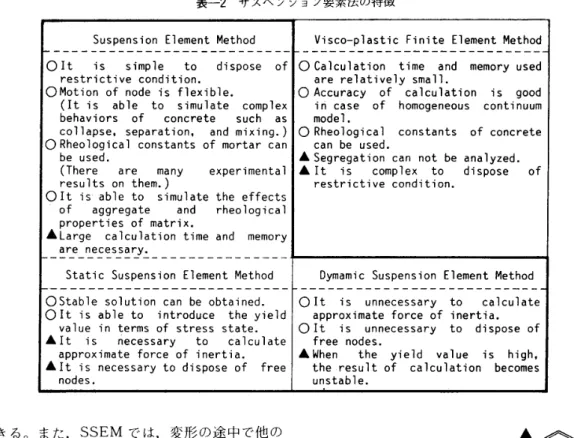 表 一 2　 サ ス ペ ン シ 1 ン 要 素 法 の 特徴 　 　 　 Suspension 　 Element 　 Method