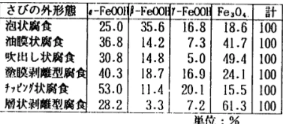 表 一 9 　 解 体 調 査 時 の X 線 回 折 に よ る さ び の 成 分 構 成