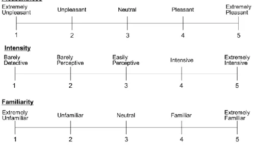 Fig. 2. Examples of subjective evaluation axis. Examples of pleasantness, intensity, and  familiarity axis on 5-point-scale are described