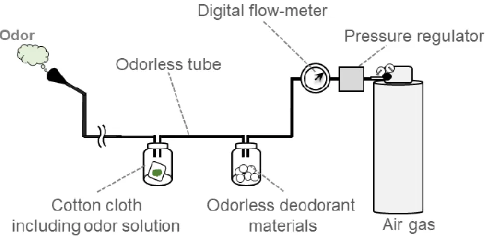Fig. 3. The olfactometer constructed by the researchers. The olfactometer was used to  present the odors (2.0 L/min)