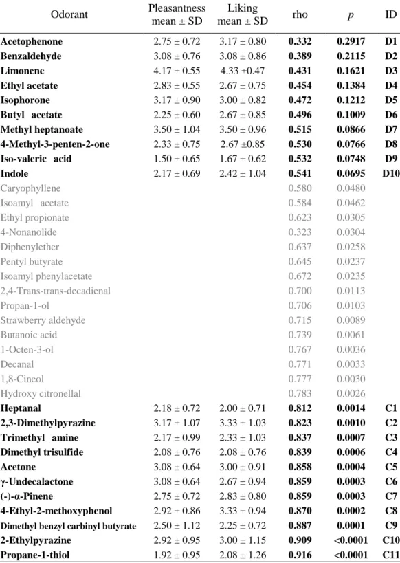 Table 2. Correlations between pleasantness and  liking  for the 36 odorants