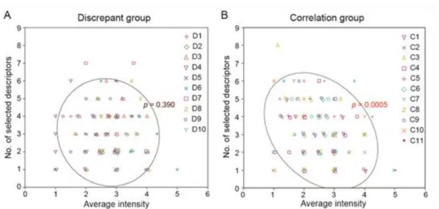 Fig. 5. The effect of the difference between pleasantness and liking on the choice of  olfactory descriptors according to intensity