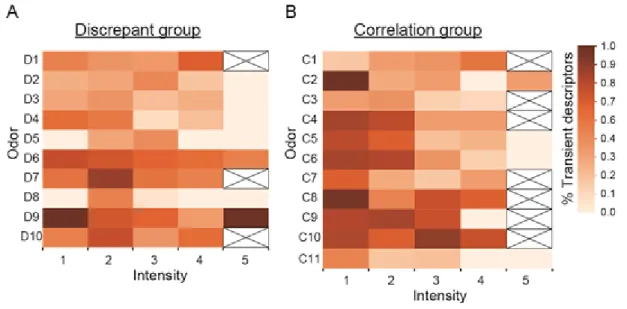 Fig. 6. Distribution of the ratio of transient descriptors within each intensity score for each  odor
