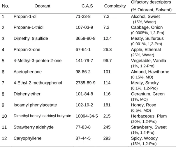 Table 3. Odor components and their associated properties and solvent conditions.
