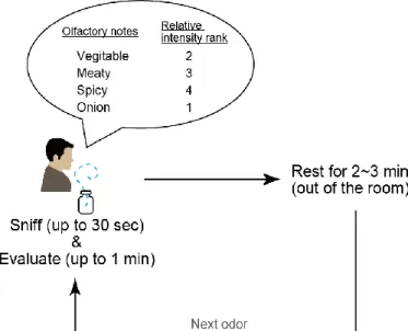 Fig. 7. The outline of the experiment. Participants sniffed each olfactory stimulus of 18 mixed  odors or 12 single odors for up to 30 s, following which they evaluated the olfactory stimulus by  selecting olfactory descriptors and providing a relative int