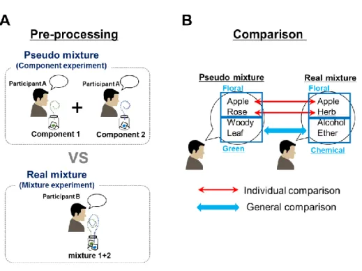 Fig. 8. The concept of data analysis. (A) We defined the pseudo and real mixtures. The pseudo  mixture was derived from the data of the component experiment and the real mixture was  derived from the mixture experiment
