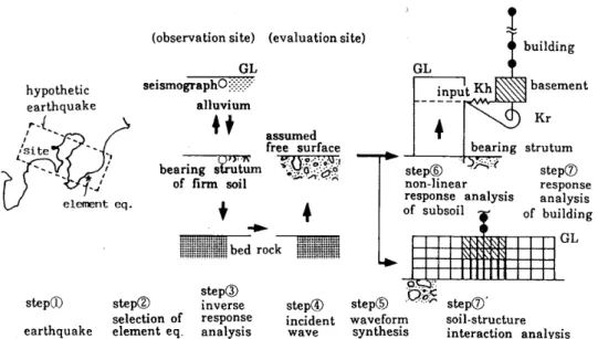 Table 　 l 　 Fault 　 Parameters 　 of 　 Hypothetic 　 Earthquakes E 置 山 　 RllameterKanto 　 Earthquake Tok 田 Ear 山 quake