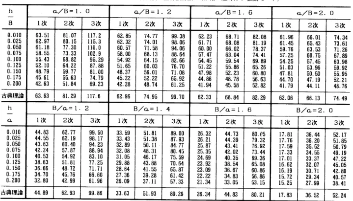 表 一 3 ． 2 　 三 辺 固 定 一 辺 自由 板 の 固 有振動数 λ （ x 軸 に 逆 対 称 な 振 動 モ ー ド ） − h B α ／ B ＝ 1 ． 0 α ／ B ＝ 1 ． 2 α ／ B ； 1 ． 6 α ／ B ＝ 2 ． 01 次 2 次 3 次 1 次 2 次 3 次 1 次 2 次 3 次 1 次 2 次 3 次 o ． 〇三 〇 〇 ． 0250 、 0500 ．肝 5G ． 1000 ． 1250 ． 1500 ．【 750 ． 200 ε 3 、 5162．976
