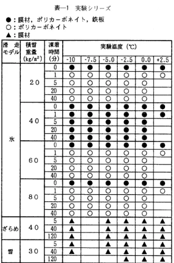 表 一 1 実 験 シ リ ー ズ ● 1 膜 材 ， ポ リ カ ー ボ ネ イ ト ， 鉄 板 O ： ポ リ カ ー ボ ネ イ ト ▲ ； 膜 材 滑　 走 　 積 雪 モ デ ル 　重 量 凍着時聞 （ 分） 実験 温 度 （ ℃ ）（ kg ／ 皿 2 ） 一 10 ・7 ．5 ・5 ，0 一2 ． 5O ．0 ＋ 2 ．5 0 ● ● ● o ● ● 1o ○ oO ○ o 205 ○ oO ○ 0 20 ○ ○ ○ oo 40 ○ oo ○ o 0 ● ● ● ● ● ● 1 ● ● ● ●
