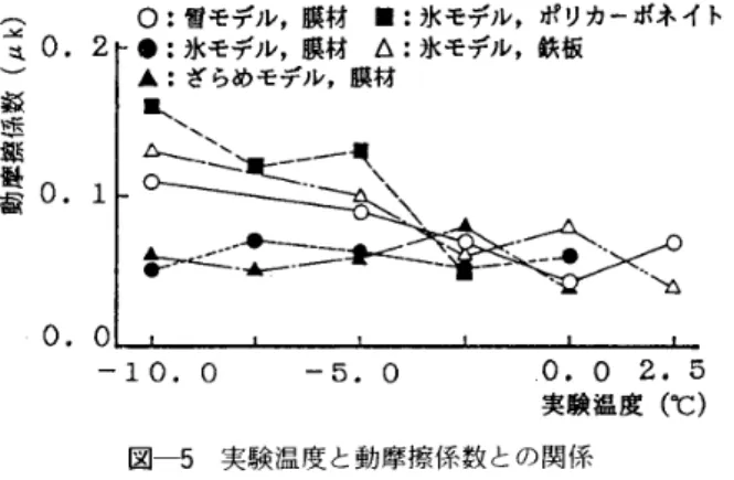 図 の よ う に ， 氷 モ デ ル を 用 い た 膜 材 の 静 摩 擦 係 数 は ， い ず れ の 実 験 温 度 に お い て も 0 ， 11 前後 の 小 さ な 値 と な る 。 さ ら に ， 温 度 が マ イナ ス の 範 囲 で は ， ポ リ カ ー ボ ネ イ ト の 1 ／ 2 程 度 ， 鉄板 の 2 ／ 3 程 度 の 値 と な り ， 他 の 屋 根 葺 材 よ り も小 さ い 値 を 示 す 。 　 ざ ら め モ デ ル お よ び 雪 モ デ ル を 用