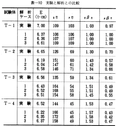 表 一10 　 実 験 と 解析 と の 比 較 試験体 解 析 E ケ ー ス （ t ・ cm ） E η P η 2 β η F β η T − 1 ． 実 　験．．．「 「 「− 7， 001091031．，r．．「．．．． ． ． 齟 ． 「 ， 030 ， 97 16 ， 371061061 ， 001 ． 00 26 ． 361 〔 π 1071 ． 001 。 00 36 ， 611091091 ． 001 ， 00 T − 2 実　験 ． 」 ． ． 」． ． ． 6．65126691 ．