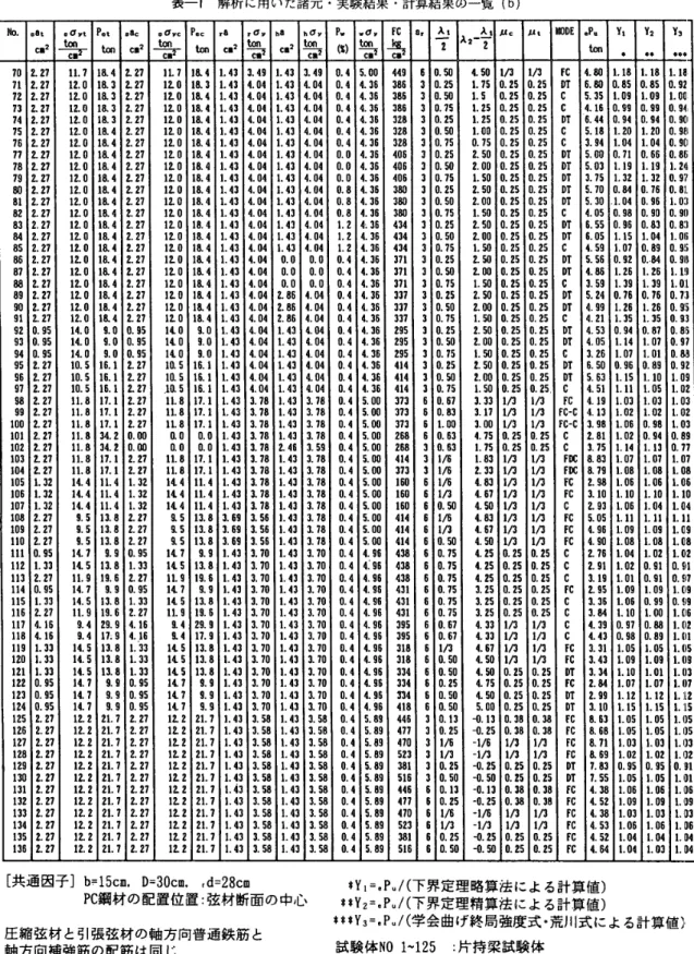表 1 解 析 に 用 い た 諸 元 ・ 実験結 果 ・ 計 算 結 果 の 一 覧 ｛ b ＞ 　 　 ．3　　　　・サ　　　■ 講   韆 羅 轢 … 嘶 議 … 擺 糴 … … … … … … … … 韆 棚 … 期 … … 檗 轜 … 鞭2　　　　・廿　　　　■…韈…鑼講擺田叢…讙……講畿鵬……畑韈藻讌…………………　1　　　●Y……………撰…蟻轜…職轜………羅…………鶸…姻………………鞴羅羅瞞……贈…………（ 糶鑾篇講蒹… 羃…欒蘿讌蹴講欄篷 …驪…羅槻鑾m匪野゜ぎ皿罸C籌田C皿叮C罍叮゜嚢C華