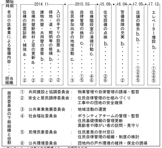 図 2-8 HB 団地の整備プロセスと居民委員会の役割 注 10)