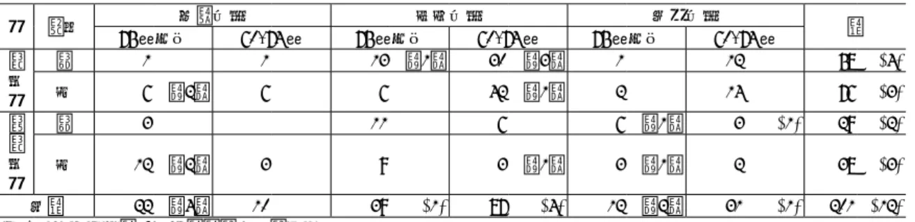 表 3-2 アンケート回答者の世帯型と世代の構成 棟 性別 単身世帯 夫婦世帯 同居世帯 75 歳以上 60-74 歳 75 歳以上 60-74 歳 75 歳以上 60-74 歳 計 職 員 棟 男 1 1 13  （1） 30 （3） 1 12 58  (4)女6  （2）6 642（1）21476  (3) 老 職 員 棟 男 3 11 6 6  （1） 3  (1) 29  (2)女12（2）393（1）3（1）238  (3) 合計 22 （4） 10 39  (1) 87  (4) 12 （2） 