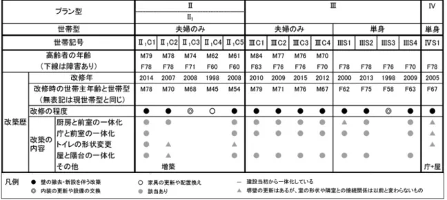 表 3-9　戸別調査世帯の概要 (II III IV 型 )