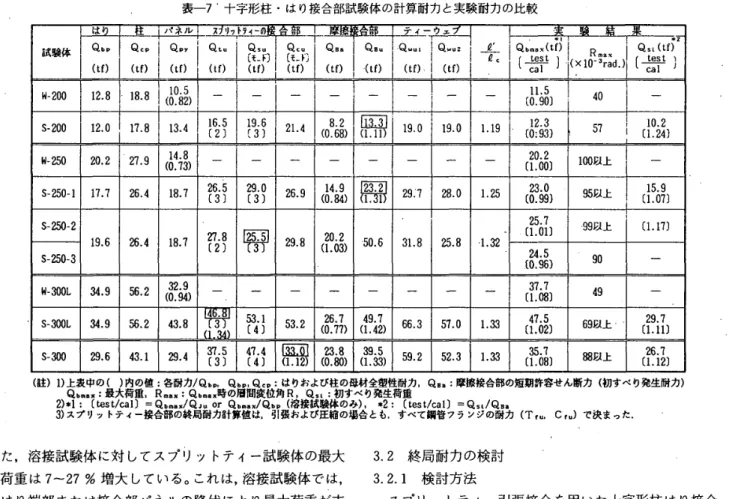 表 一 7 』 十 字 形 柱 ・ は り 接 合 部 試 験 体 の 計 算 耐 力 と 実 験 耐 力 の 比 較 は 融 ス 1 」ツ ト テ ィ ーの 口 　 　 　 　 　 　 　 　 　 　 　 　 　 　 　 　 　 　 　 　 口 テ ィ ー ウ ェ 試 験体 Q 』 ， 〔 tf） 謙 訓 Q 〔 tf｝ “ （ Q5〔モ tf） ． 回ト｝ 　 　 ． 。’TQ〔モ，ト冫〔しf） Q 舳 　 　 QB ．（、f）1  　 　 　 卩 ’一 「Q − ・ 卜 先 1　　 〔tf）　　　　　