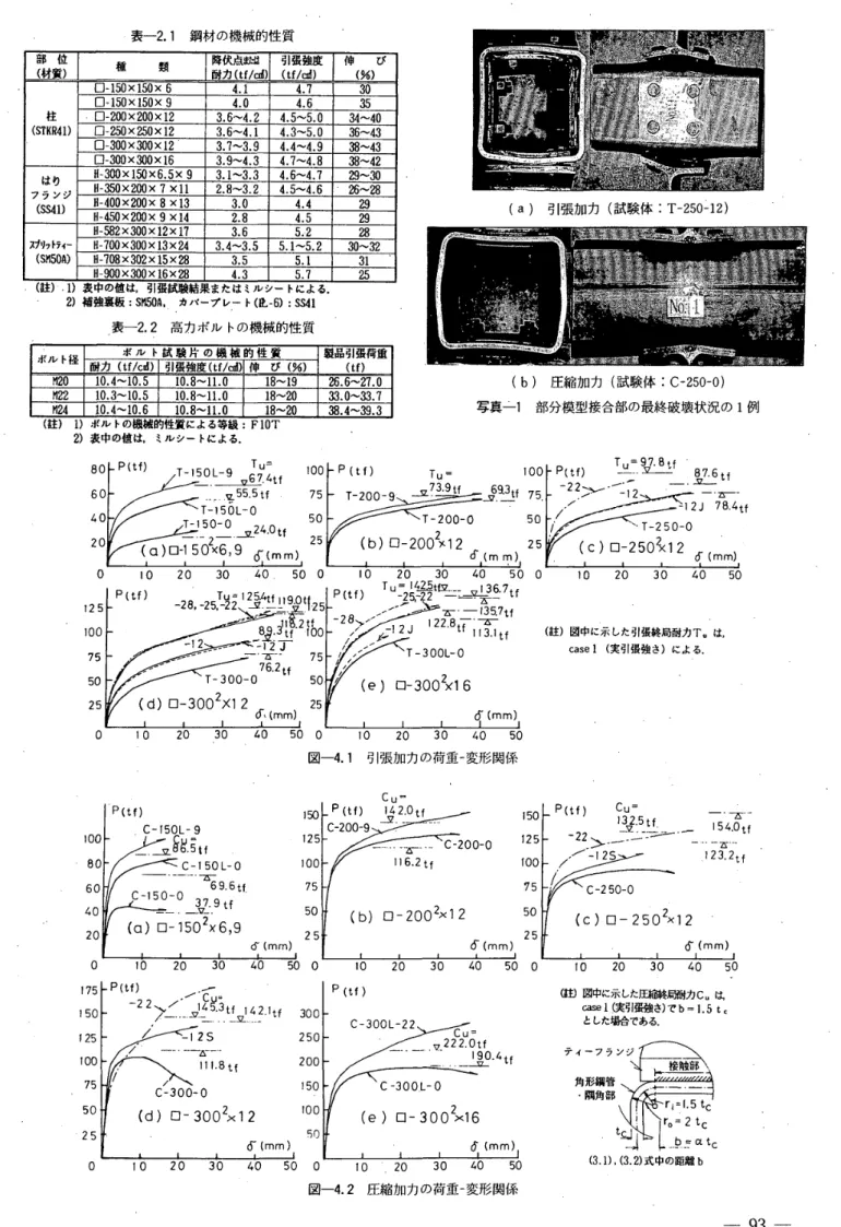 表 一 2 ． 1 鋼 材 の 機 械 的 性 質 部 　位 （ 材質 〕 種 　 　 　 類 降 伏 点 ま颶 耐 力 〔 tf／c由 引張強度（tf〆 d ） 伸 　 　 び　 （％ ） ロ ー 150x150x6 4 ．1 4 ．1 30 ロ ー 150xl50x9 40 4 ．6 跼 ロ ー 200 × 200 × 123 ．6 〜4 ． 24 、5 〜5 ， 034 〜 40　 柱 （ ST κ R4D ［コ ー 250x250Xl23 ．6 〜4 ． 14 ．3 〜5 ． 036 〜 43 囗 
