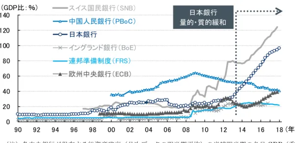 図   2-7 主要中央銀行のバランスシート規模（総資産）