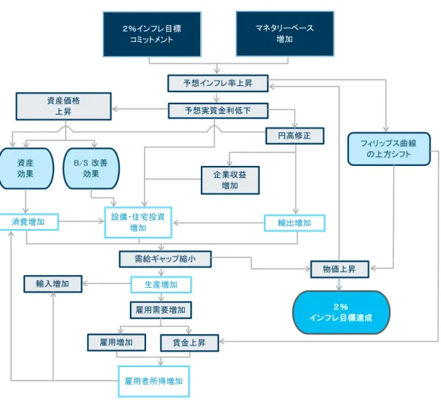 図 序 -1 非伝統的金融政策の波及経路（日本銀行）