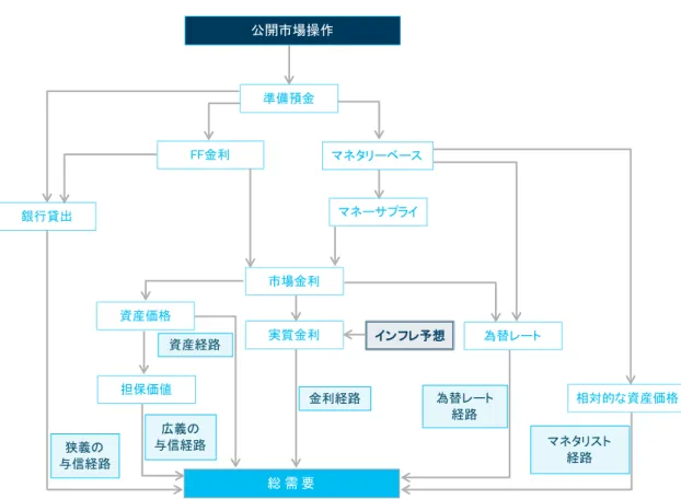図 序 -2 非伝統的金融政策の波及経路（ FRS ）