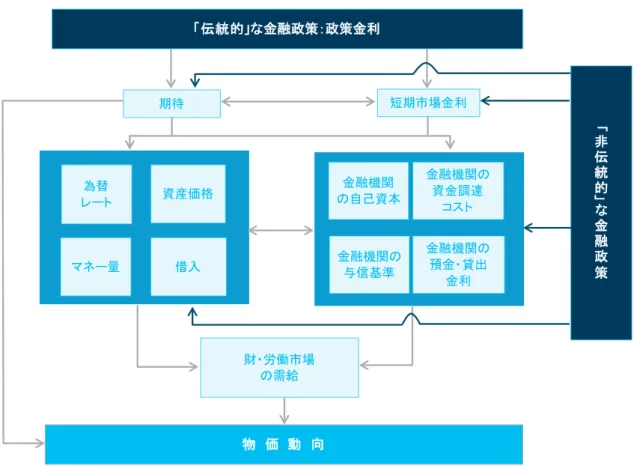 図 序 -3 非伝統的金融政策の波及経路（ ECB ）